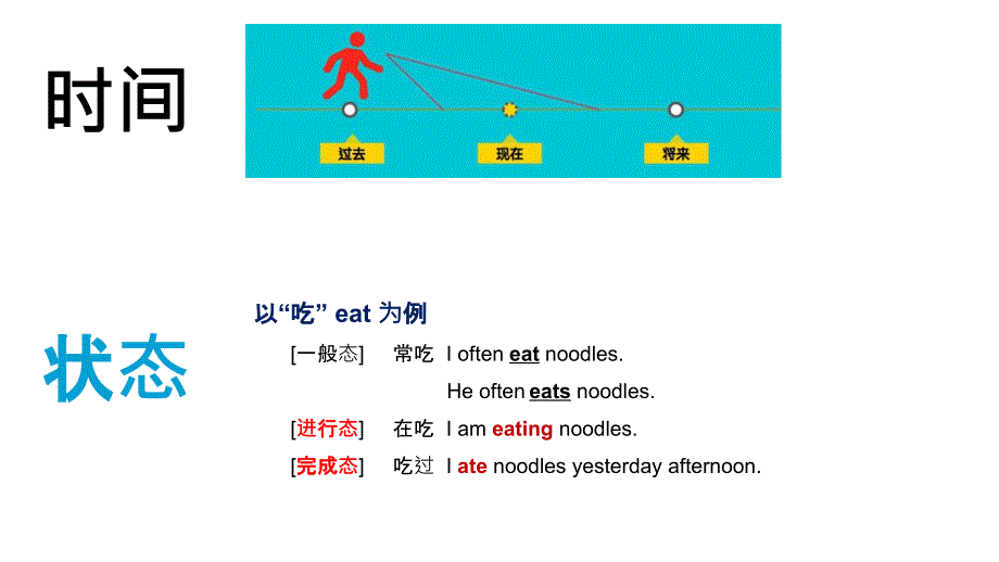 初三英语时态大总结_第4页