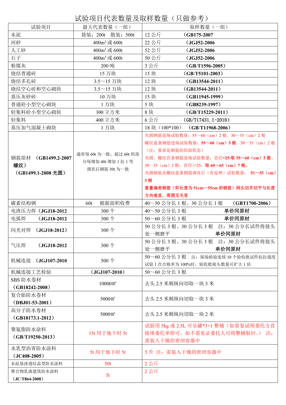 试验项目代表数量及取样数量_第1页