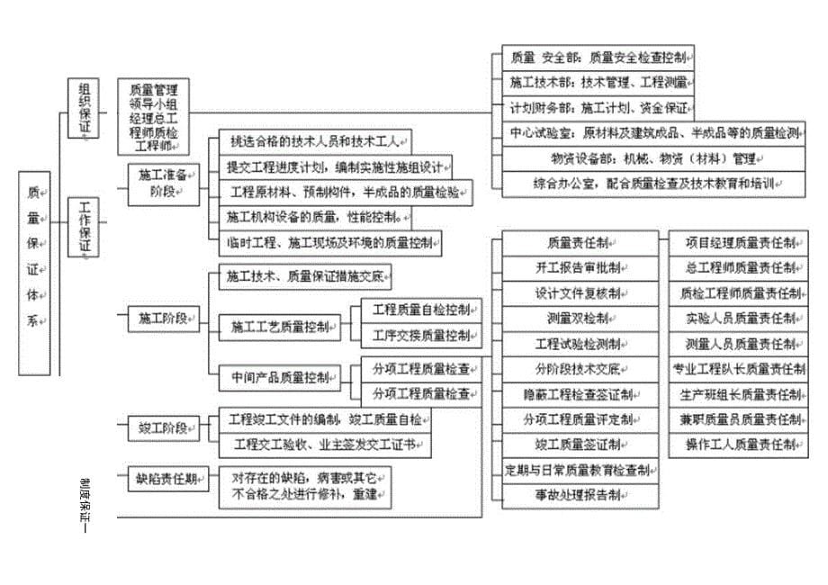 校园文化设计及装饰工程质量管理体系与措施.docx_第5页