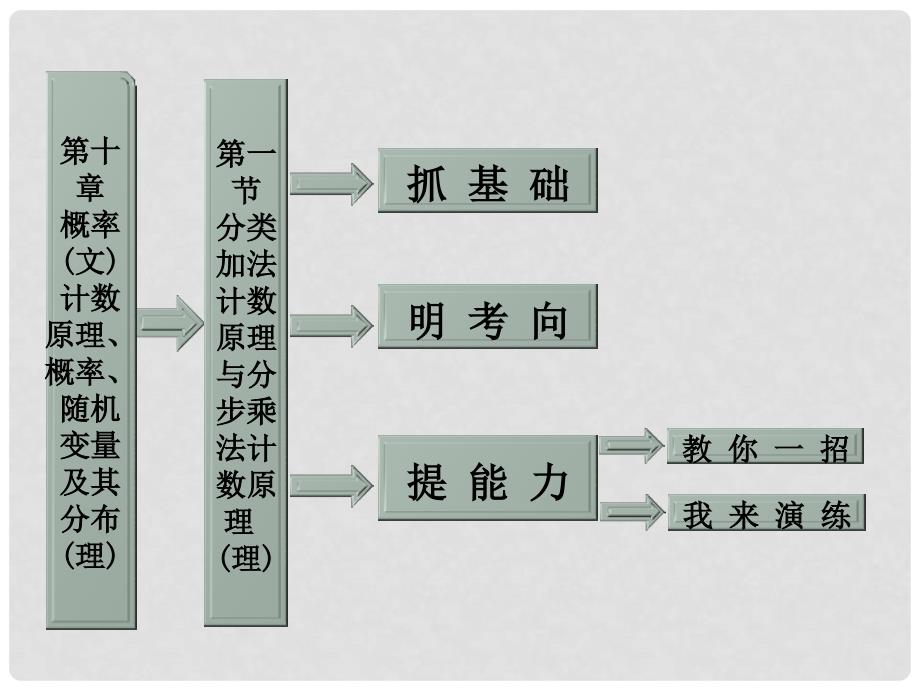 高考数学 第十章第一节分类加法计数原理与分步乘法计数原理课件 理 新人教A版_第1页