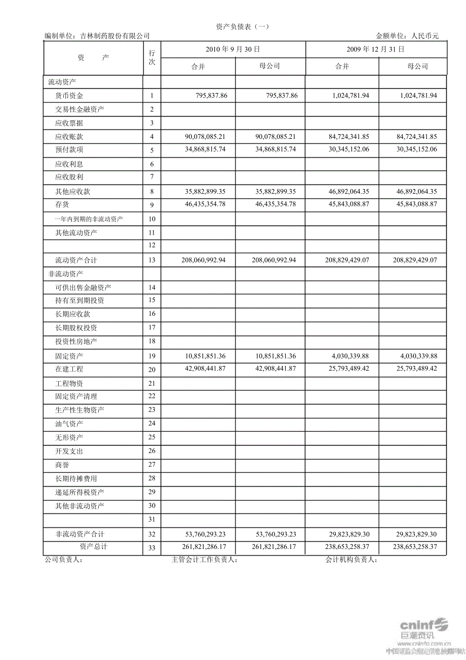 吉林制药：第三季度财务报告_第3页