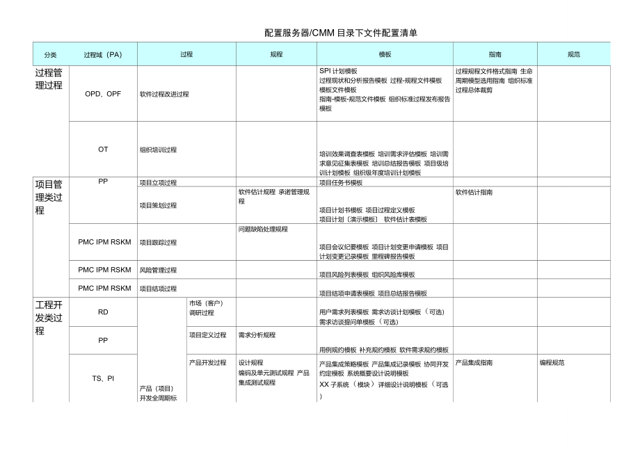 CMMI3过程体系文档清单_第1页