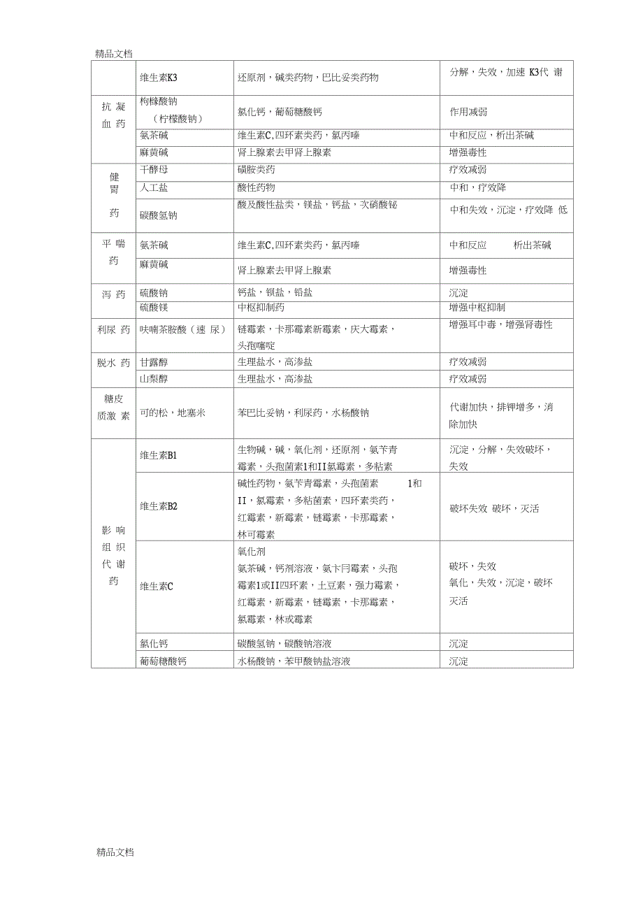 常用药物配伍禁忌表教学内容_第2页