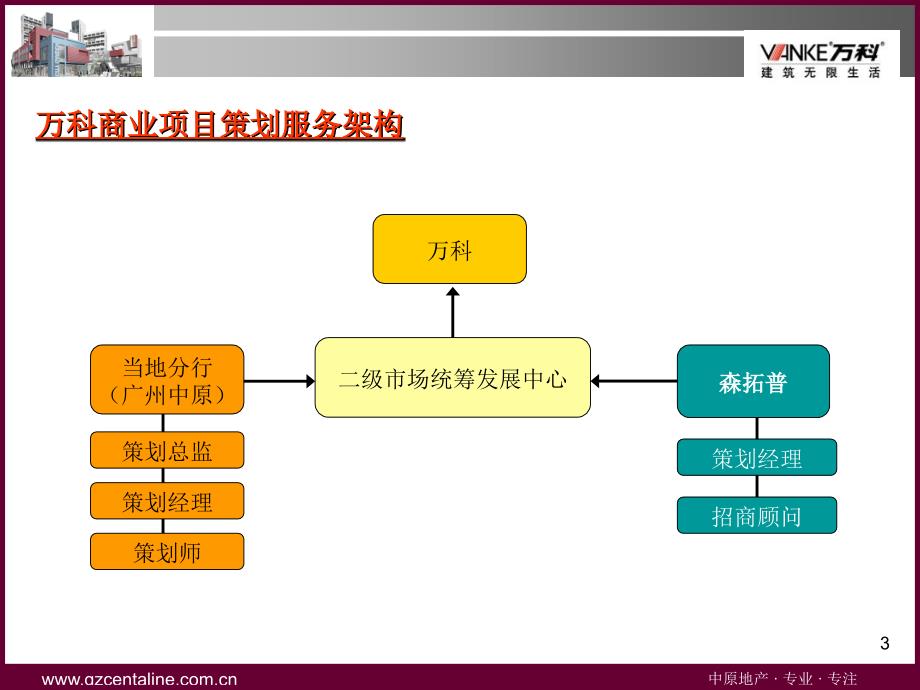 8月中原-万科康王路项目商业裙楼策划方案(终稿)_第3页