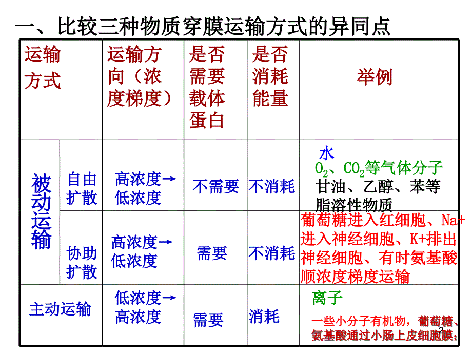 影响物质跨膜运输的因素课件_第2页