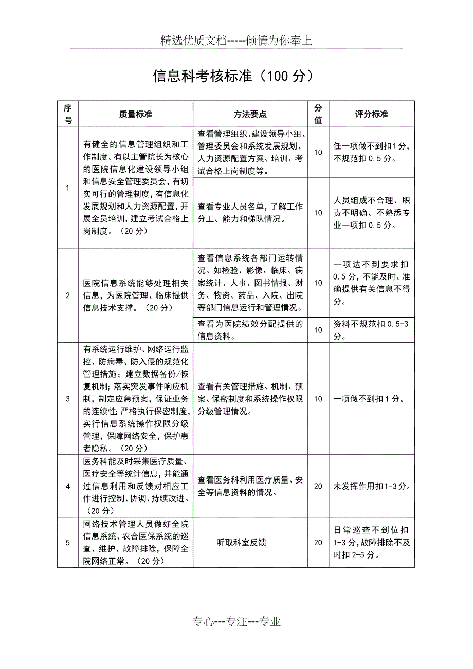 信息科考核标准(共1页)_第1页