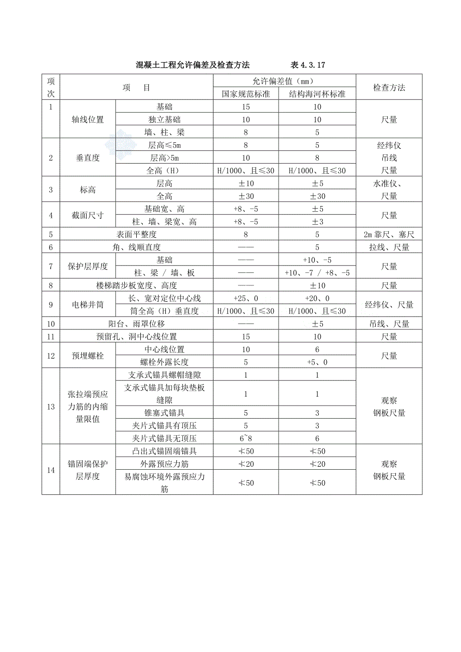 模板安装允许偏差及检查方法----------表4.doc_第3页