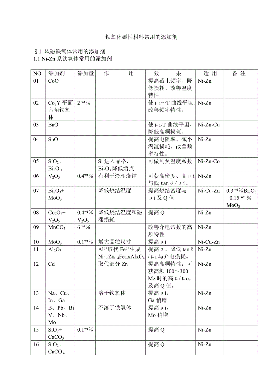 铁氧体磁性材料常用的添加剂.doc_第1页