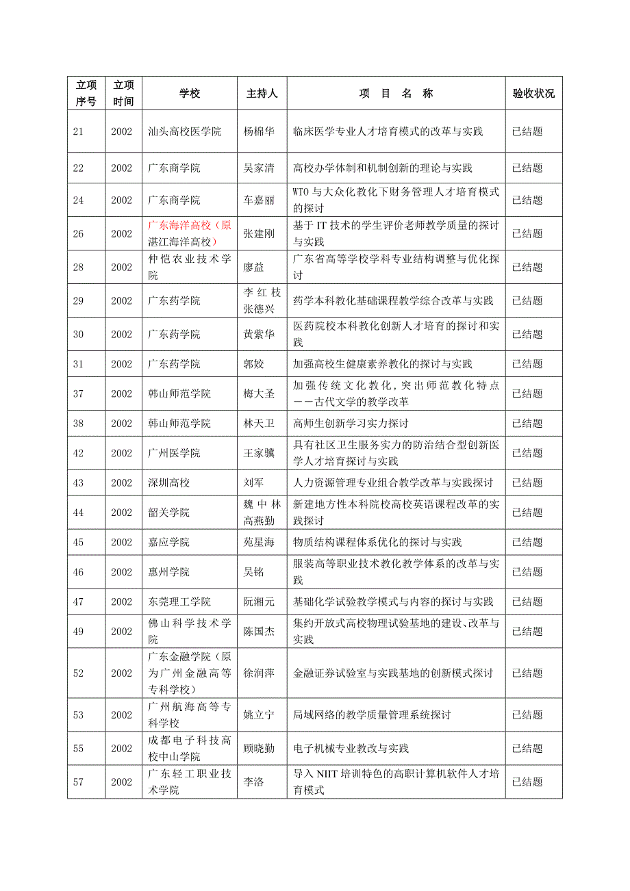 纪广东省高等教育教学改革工程结题项目表_第3页