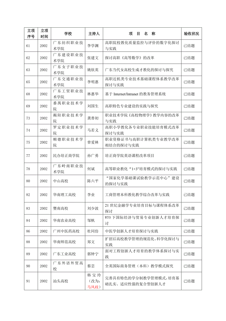 纪广东省高等教育教学改革工程结题项目表_第4页