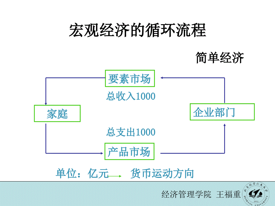 经济活动的衡量3课件_第3页