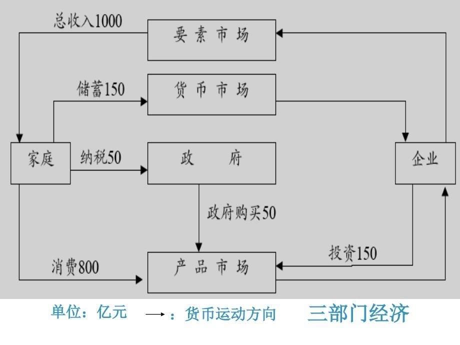 经济活动的衡量3课件_第5页