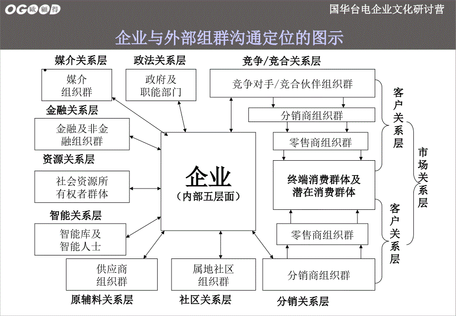 有效沟通技巧(正式版本).ppt_第3页