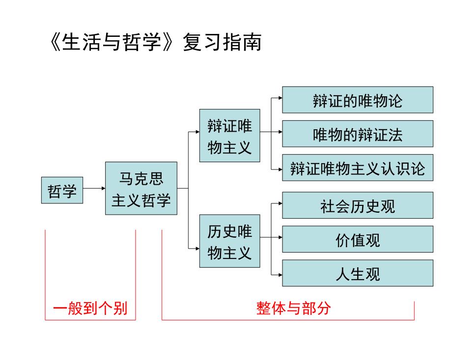 哲学复习提纲ppt课件_第2页