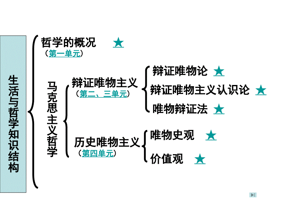 哲学复习提纲ppt课件_第3页