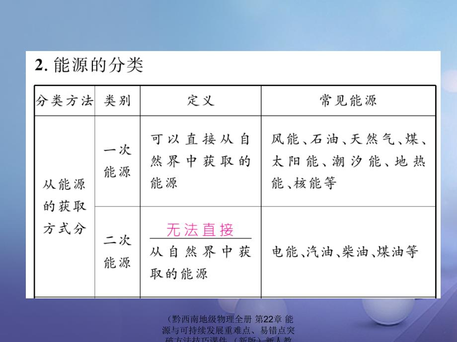 物理全册第22章能源与可持续发展重难点易错点突破方法技巧课件_第3页