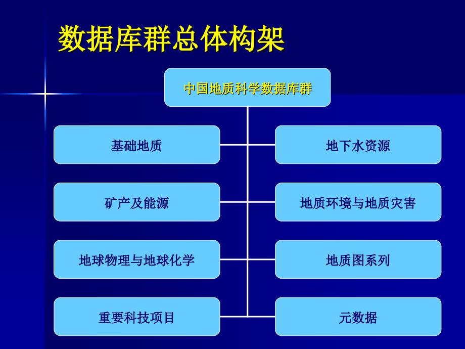 中国地质科学数据库群 总体构架与共享_第4页