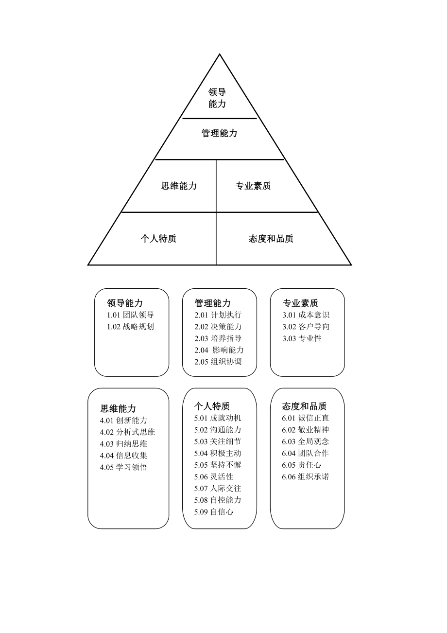 人员能力素质模型_第2页