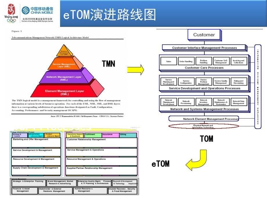 移动运营商eTOM研究_第5页