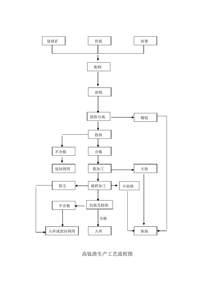 高钛渣生产工艺规程_第3页