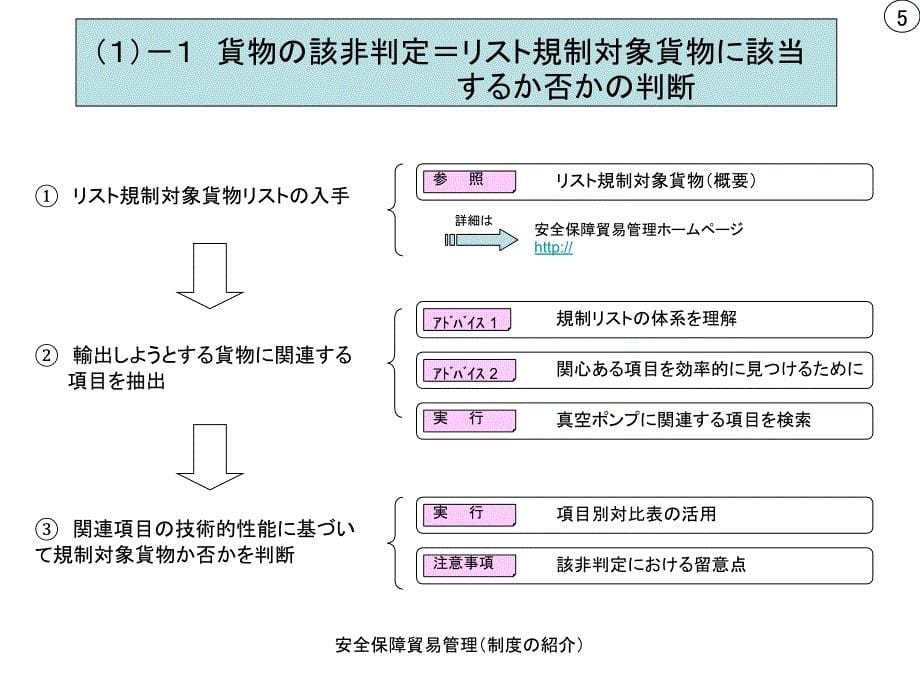 安全保障貿易管理制度紹介课件_第5页