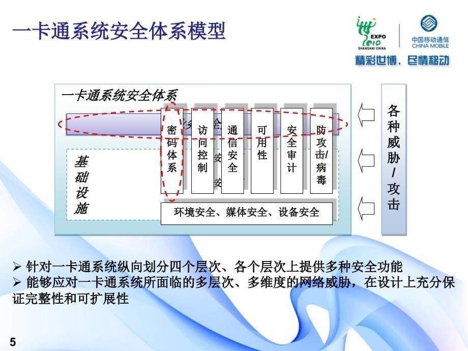 3G企业一卡通安全体系介绍_第5页