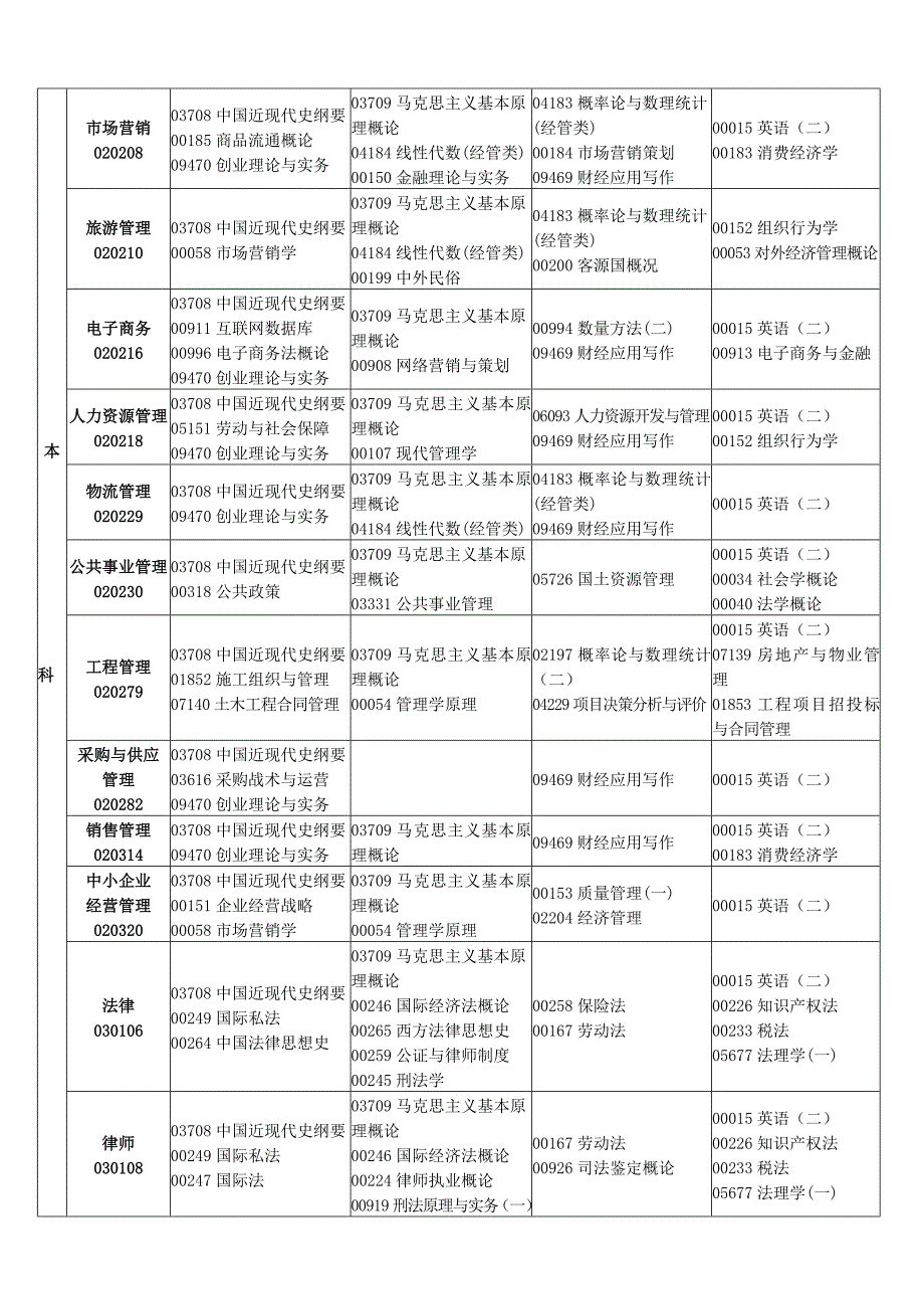 2013年江西省自学考试课程预安排表_第2页