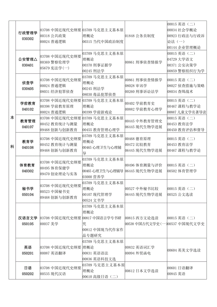 2013年江西省自学考试课程预安排表_第3页