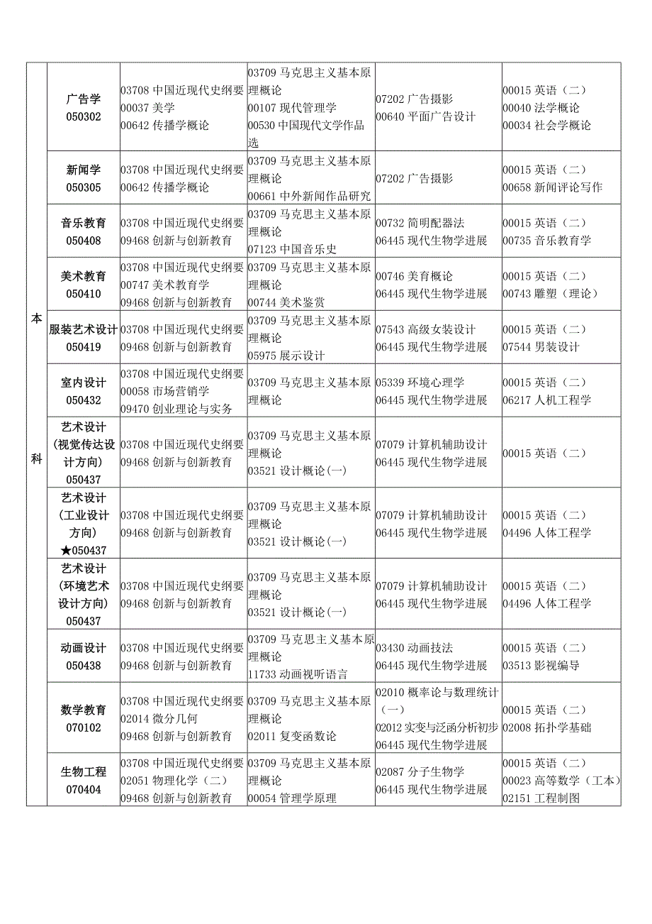 2013年江西省自学考试课程预安排表_第4页