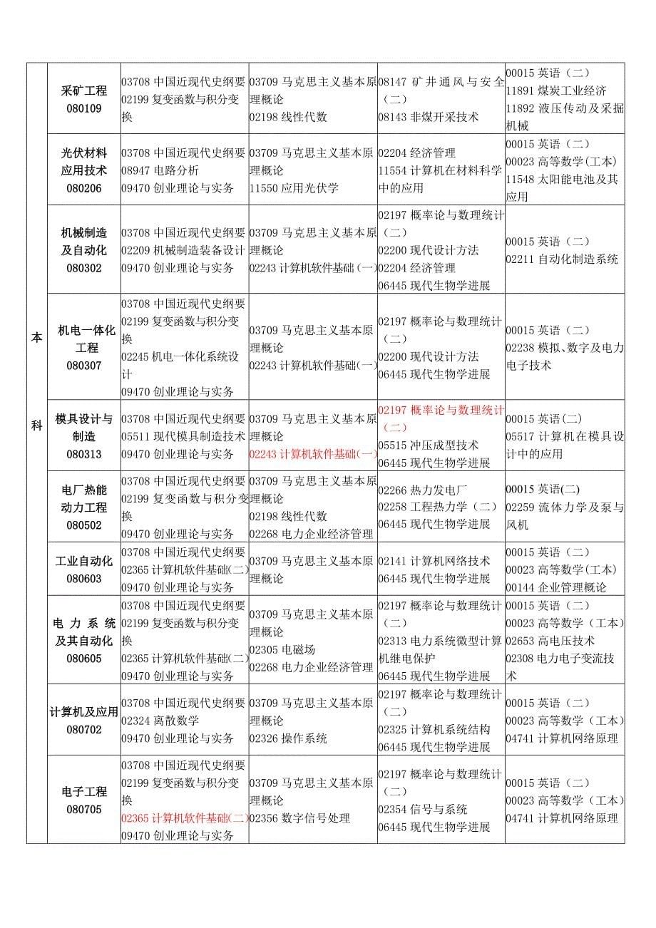 2013年江西省自学考试课程预安排表_第5页