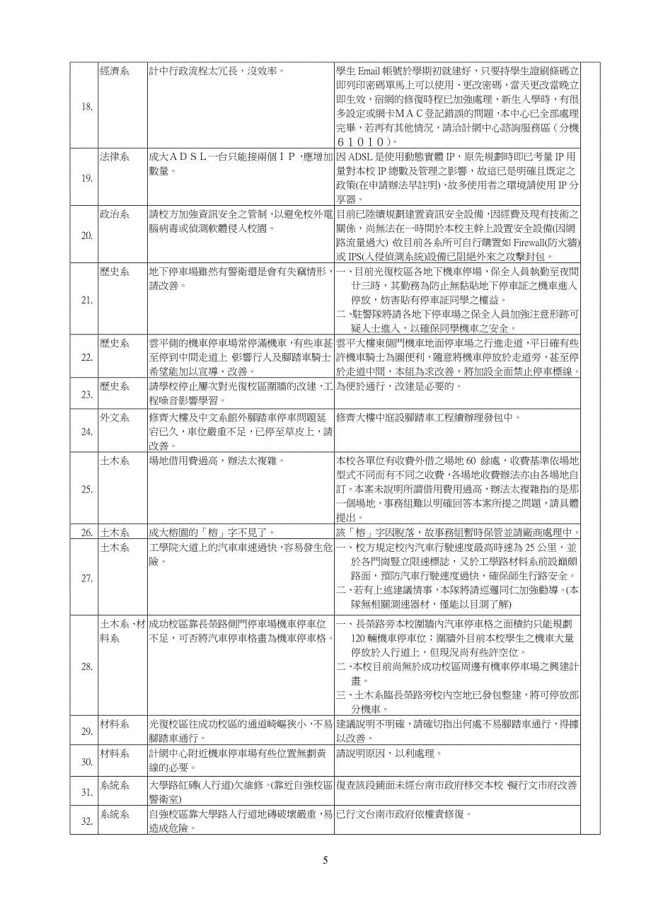 94学年度第1学期导师谈话 学生 意见处理汇整表(行政单位_第5页