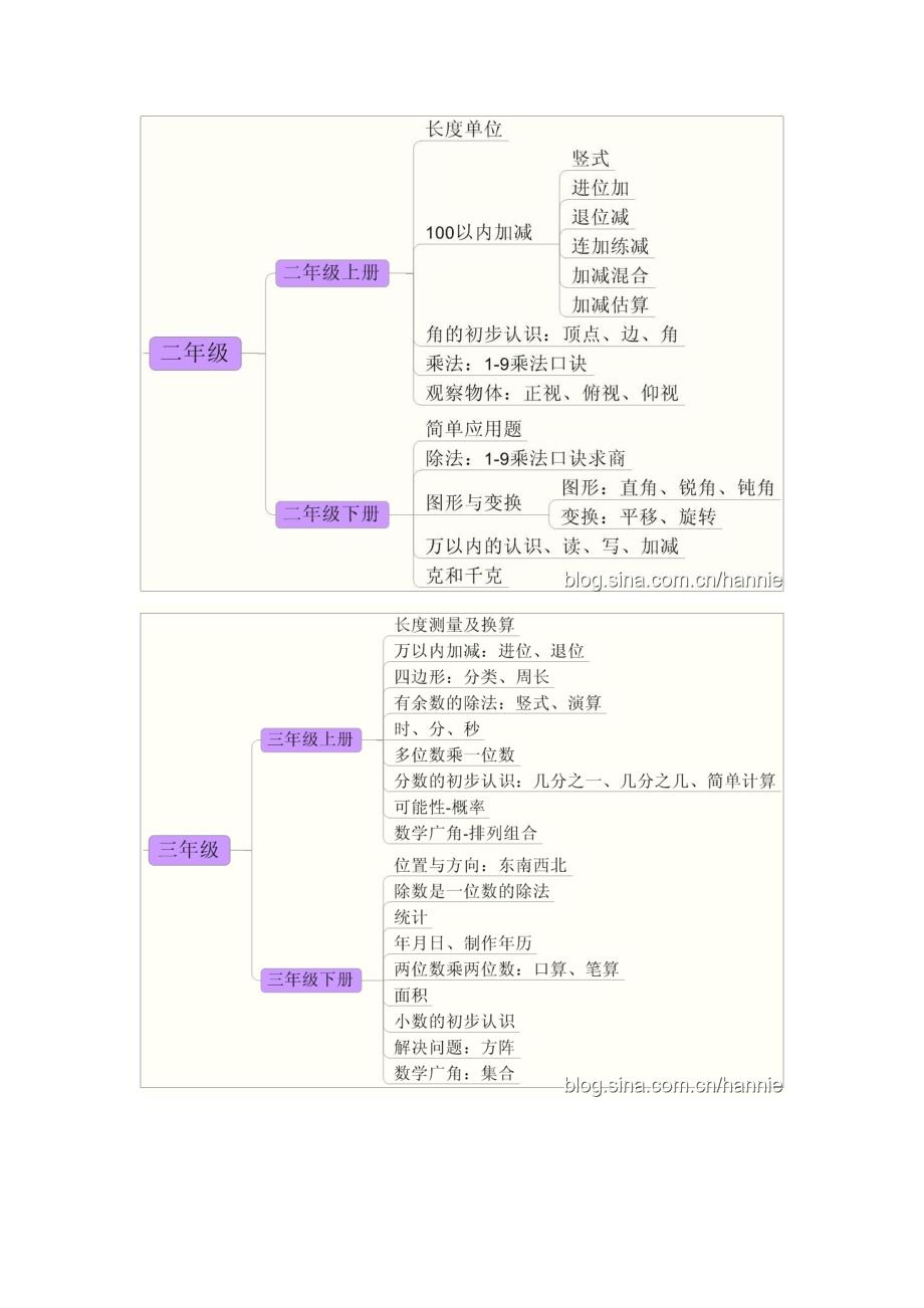 小学数学思维导图_第2页