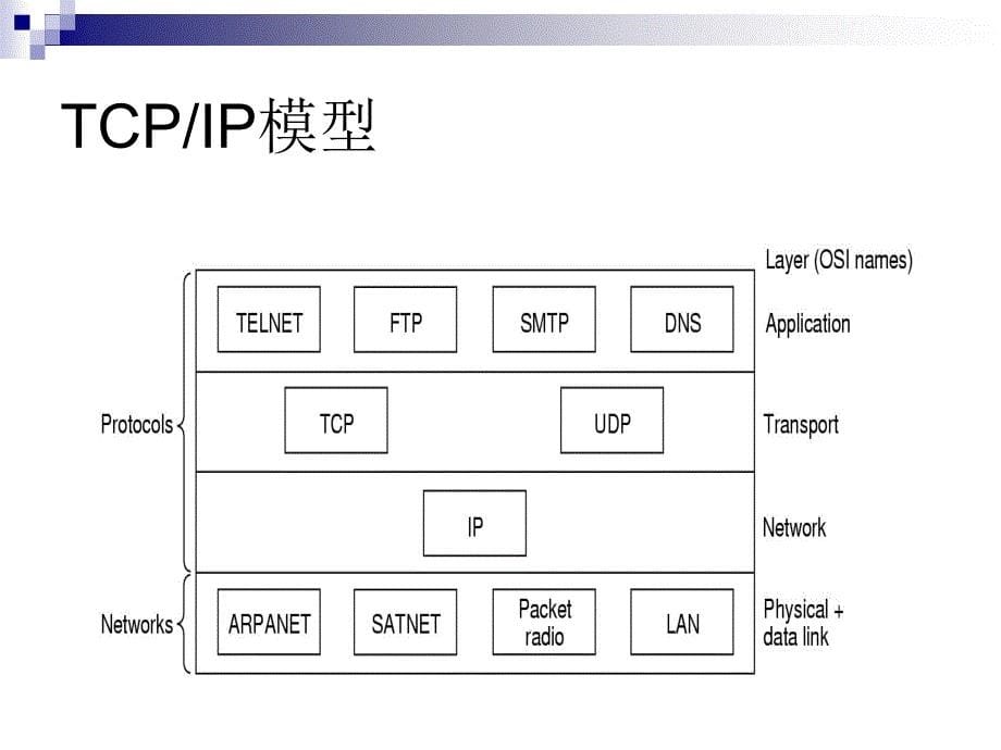 网络安全协议基础PPT课件_第5页