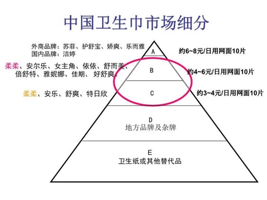 最新卫生巾消费者购买态度分析ppt课件_第3页