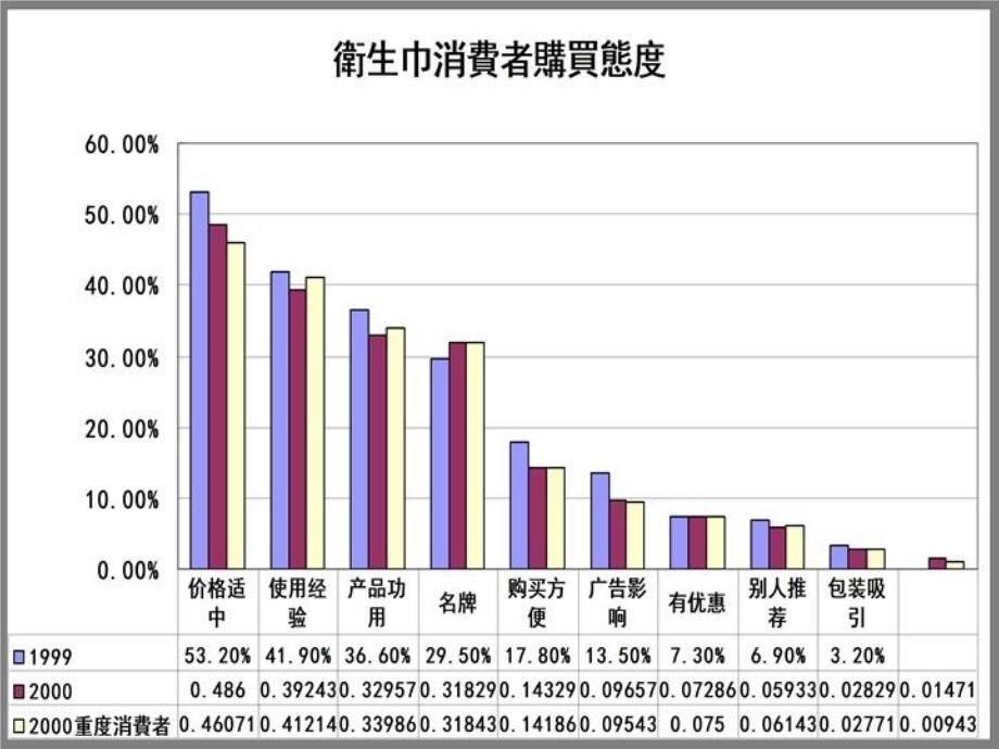 最新卫生巾消费者购买态度分析ppt课件_第4页