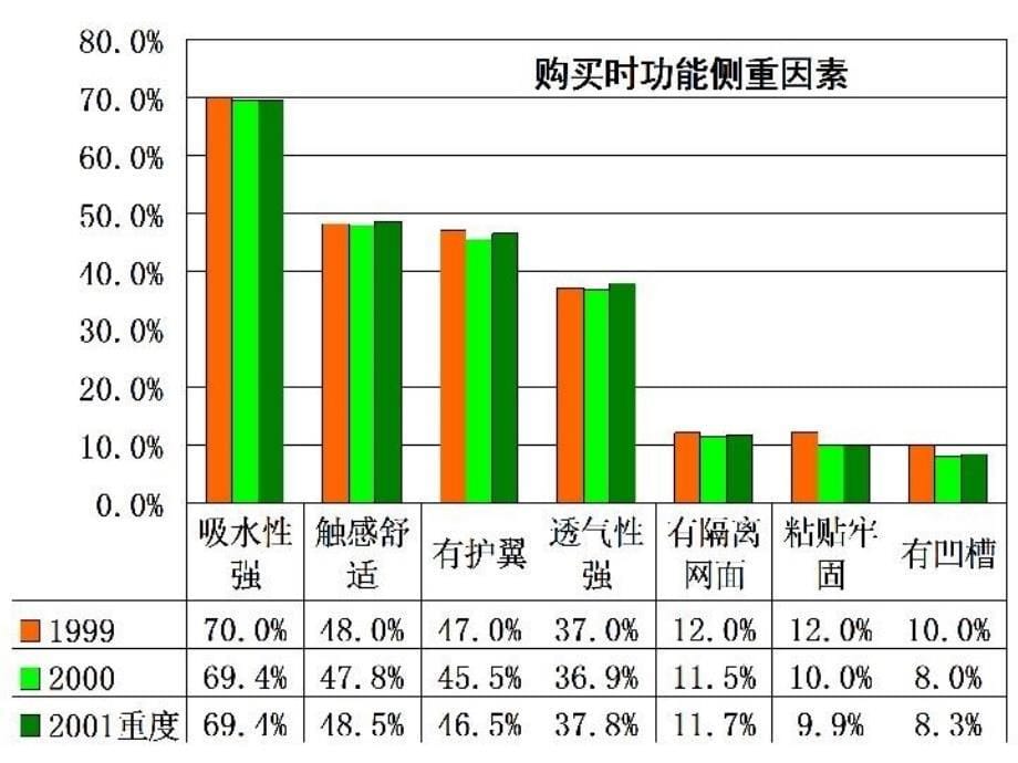 最新卫生巾消费者购买态度分析ppt课件_第5页