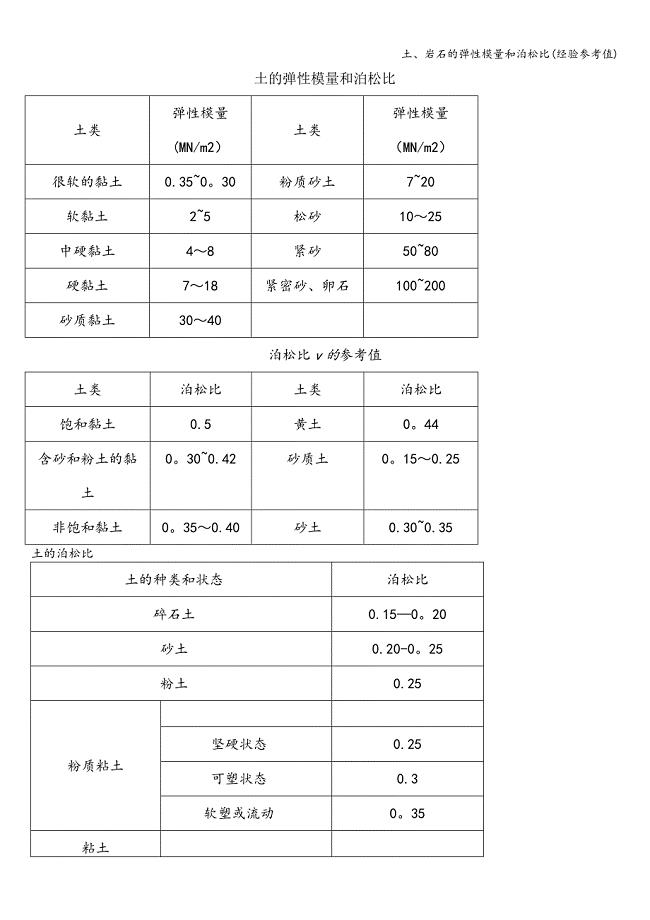 土、岩石的弹性模量和泊松比(经验参考值).doc