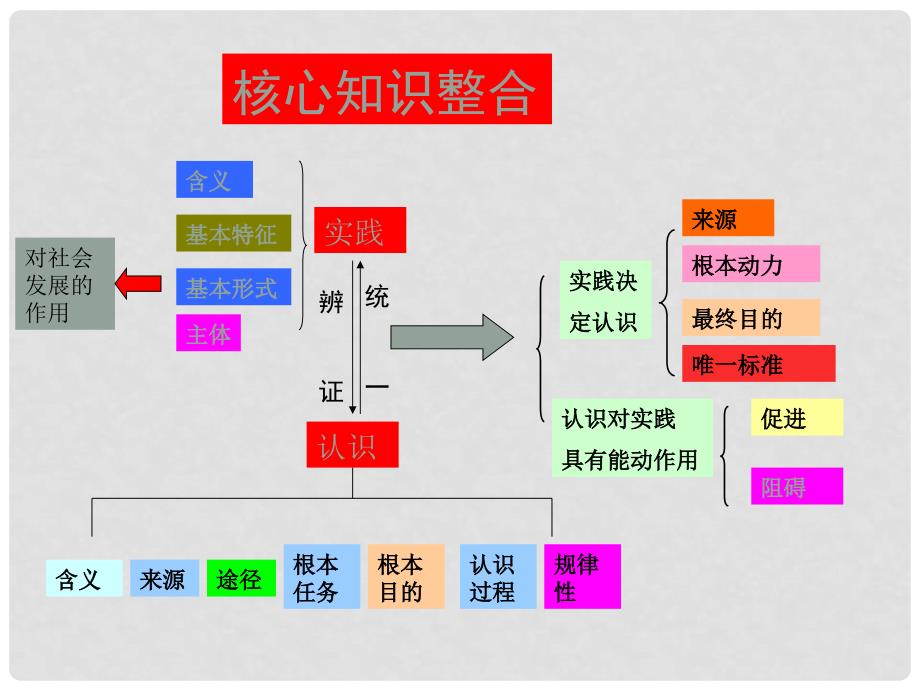 高三政治二轮复习认识论专题课件_第2页