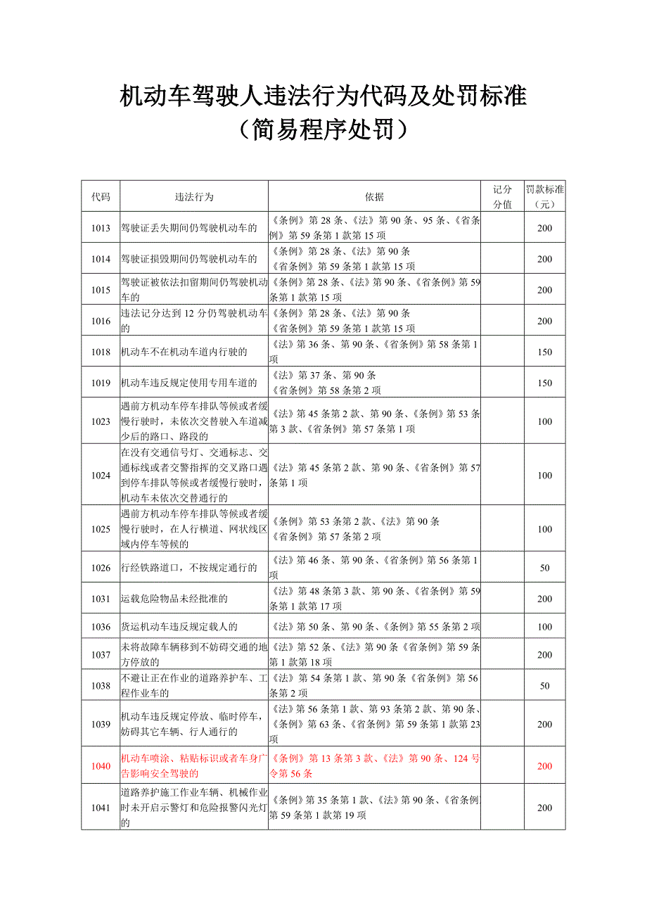 机动车驾驶人违法行为代码及处罚标准_第1页