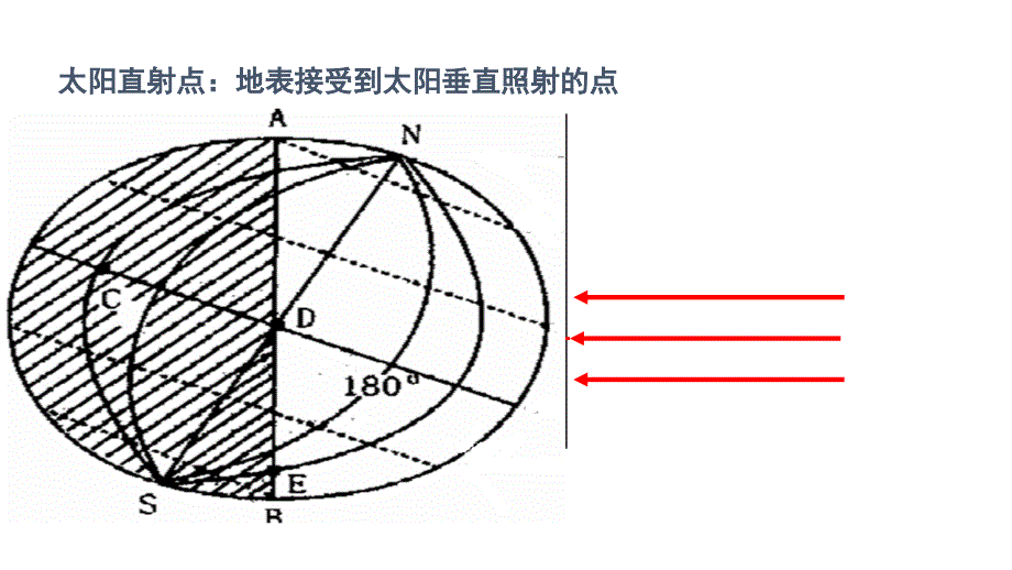 【全国百强校】四川省成都市第七中学届高考地理三轮冲刺课件：地球的运动及其意义 直射点的回归运动 (1)_第4页