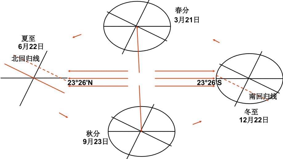 【全国百强校】四川省成都市第七中学届高考地理三轮冲刺课件：地球的运动及其意义 直射点的回归运动 (1)_第5页