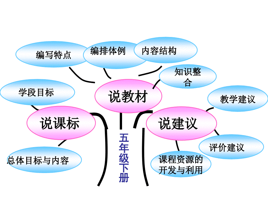 五语下第四单元知识树闵卫强_第2页