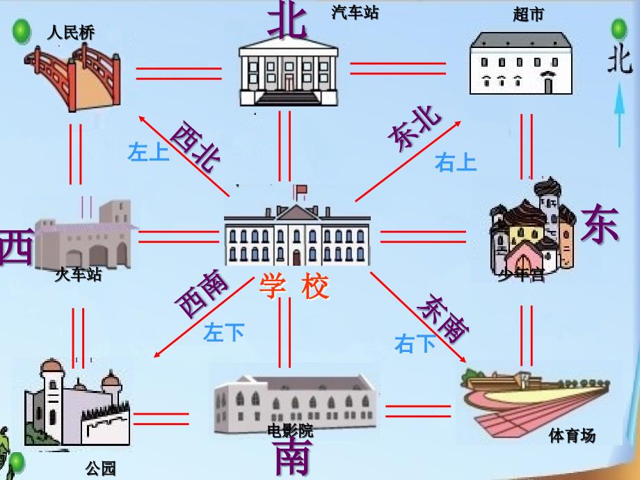 苏教版二年级数学下册认识方向ppt课件_第2页