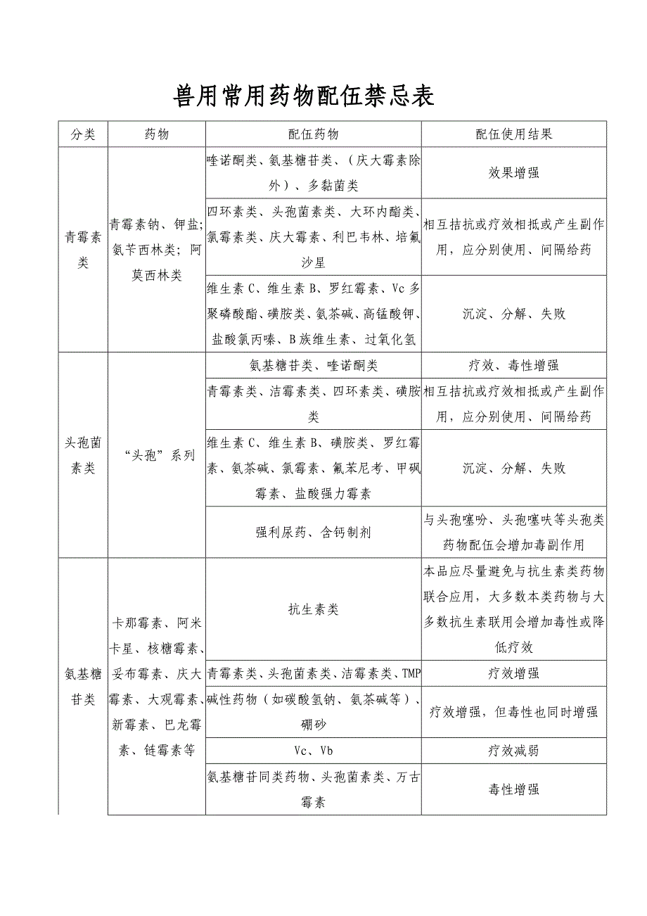 兽用常用药物配伍禁忌表_第1页