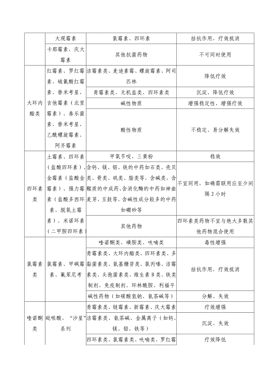 兽用常用药物配伍禁忌表_第2页