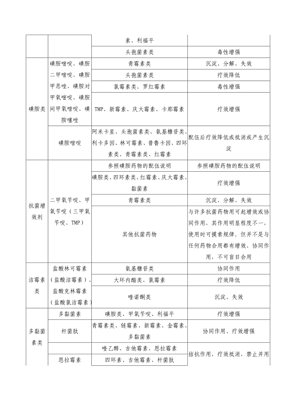 兽用常用药物配伍禁忌表_第3页