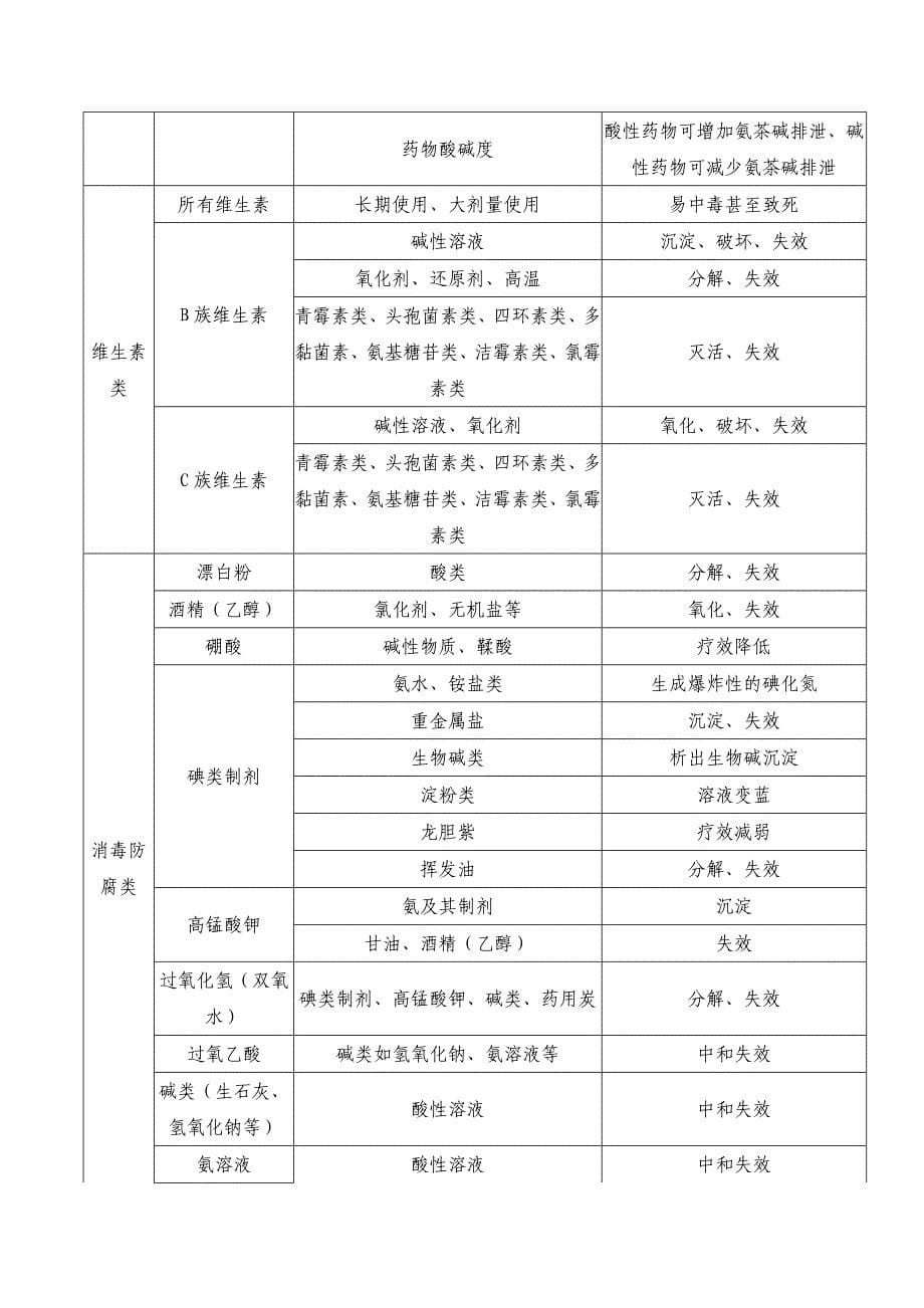 兽用常用药物配伍禁忌表_第5页