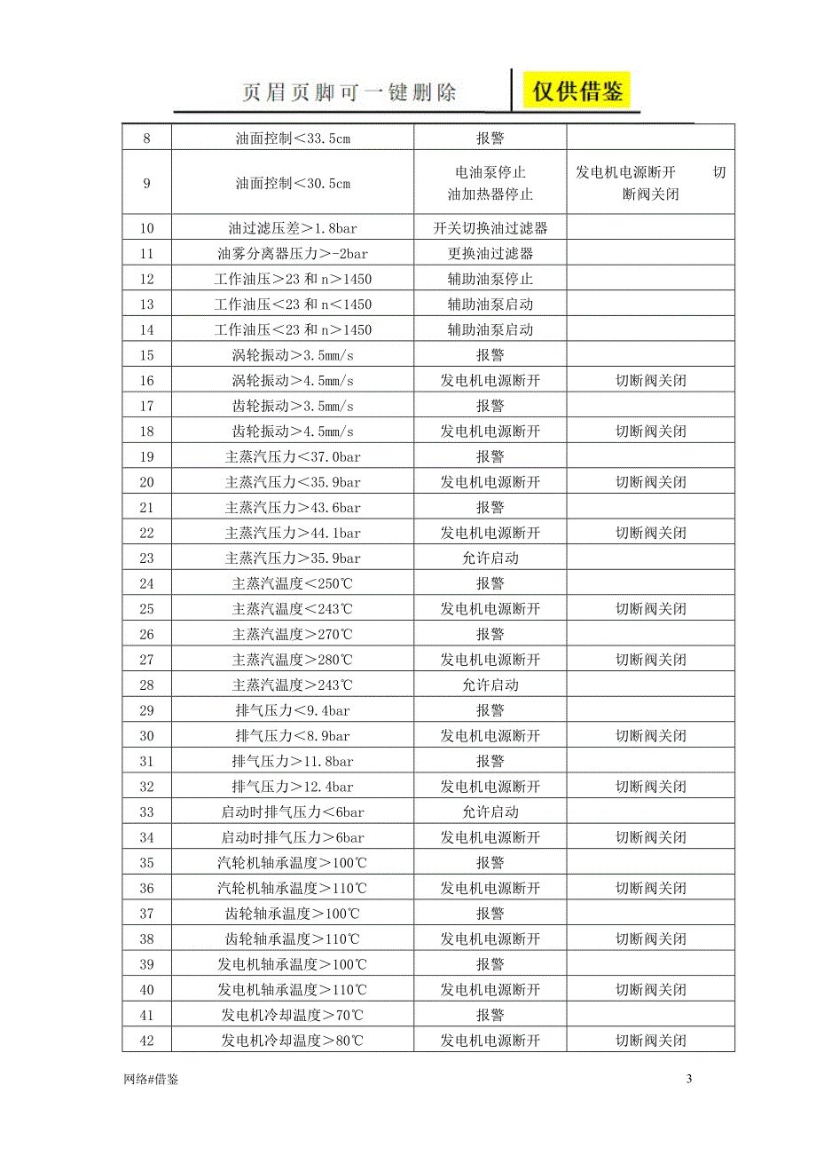 余热发电操作规程行业一类_第3页