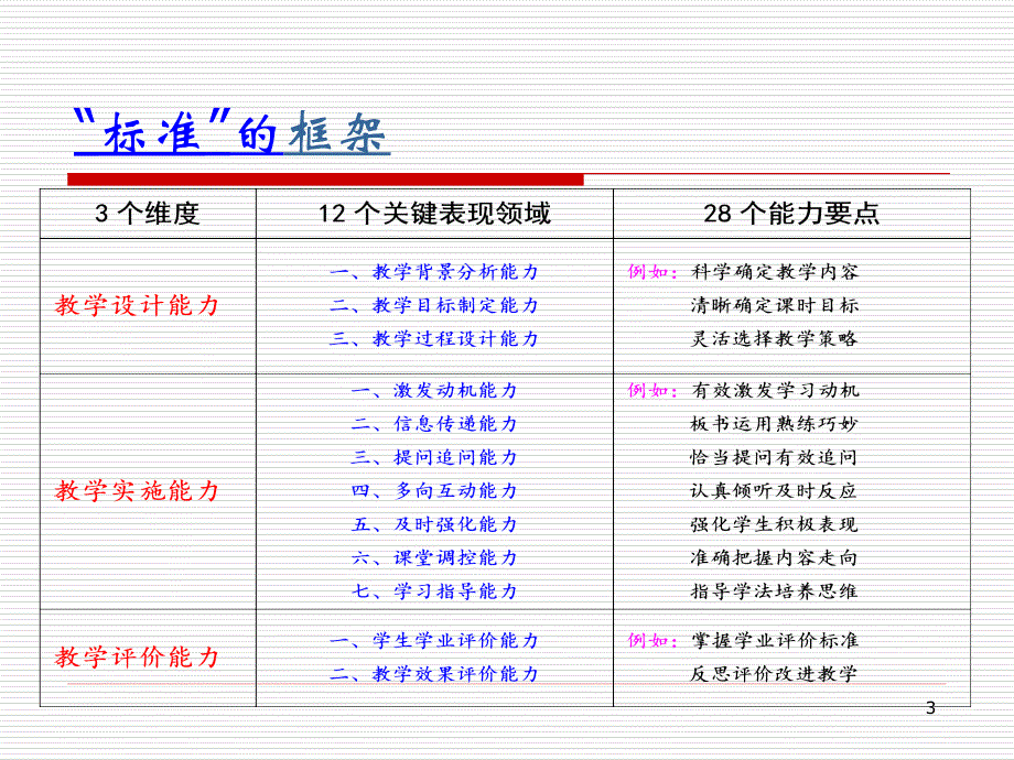 教学设计理念及基本内容_第3页