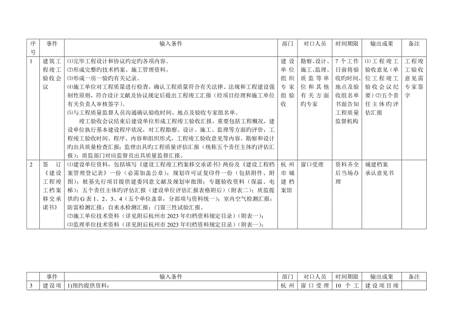 杭州市竣工备案流程图.doc_第1页